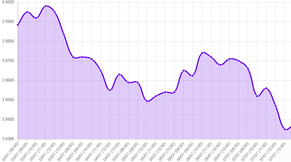 Gráfico: tipo de cambio precio dolar hoy
